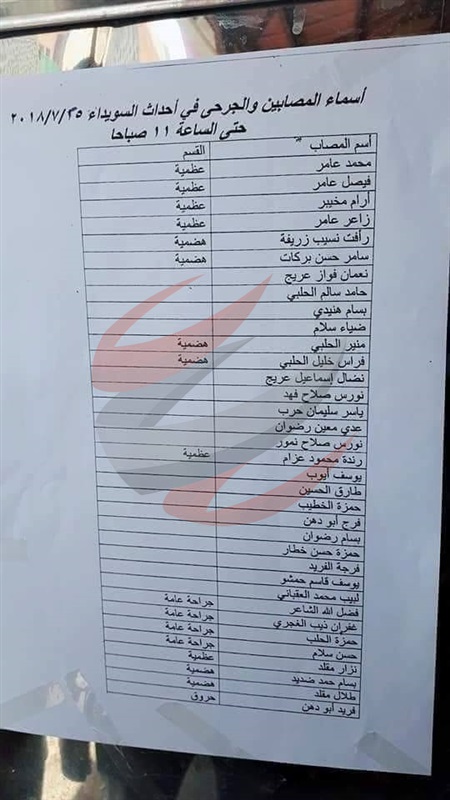 «المرجع» ينشر أسماء ضحايا تفجيرات «داعش» بالسويداء