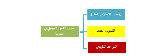 نشر «الصوفية» بالقارة