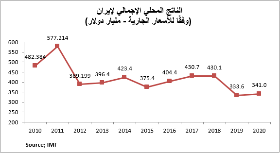 بالأرقام.. انهيار