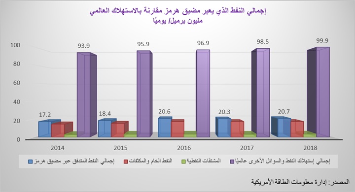 مضيق هرمز وحرب الناقلات..
